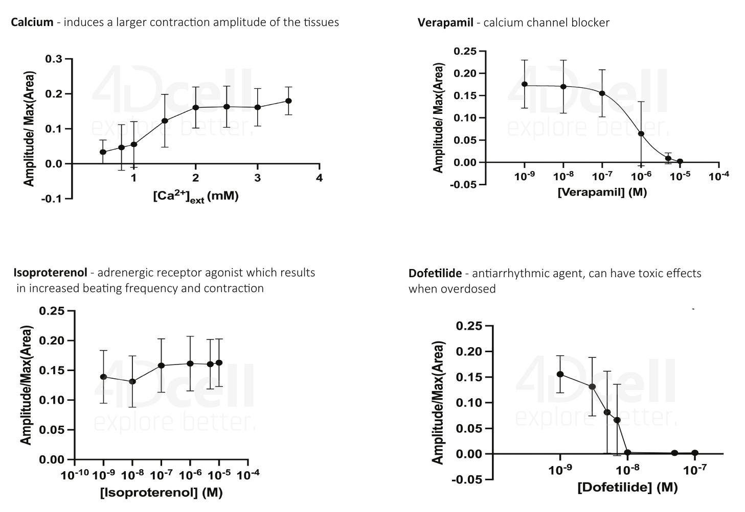 Effets of calcium, verapamil, isoproterenol, dofetilide on 4Dcell Smartheart
