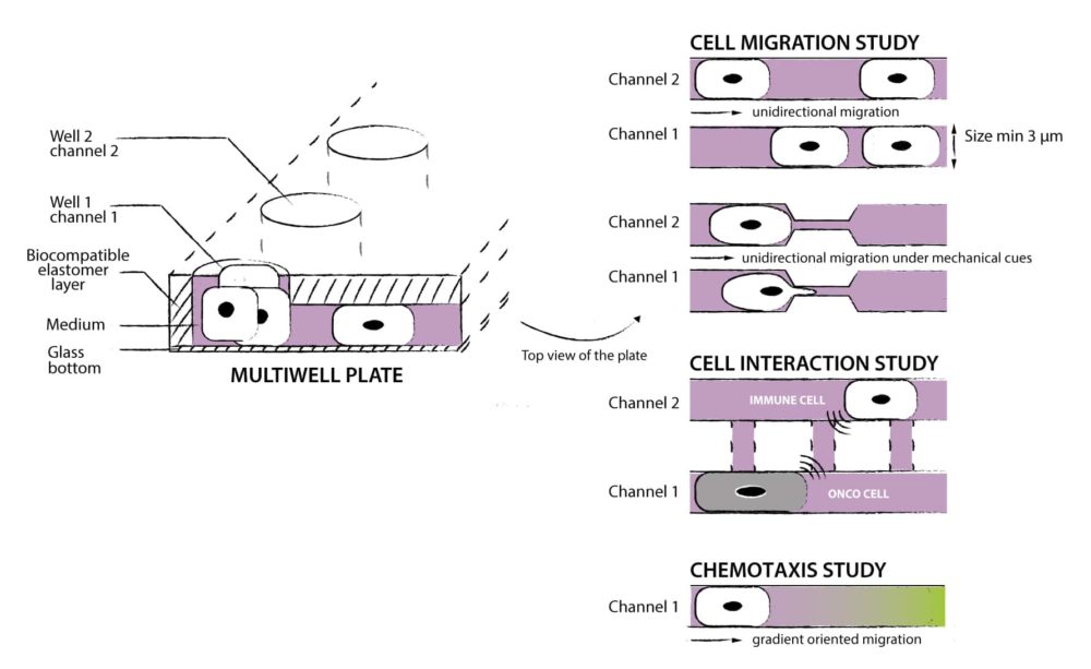 Microchannel principle