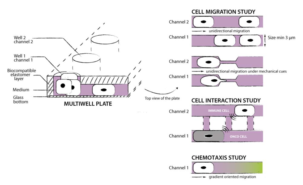 Microchannel principle